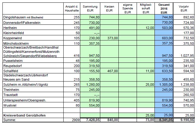 Sammelergebnis 2016